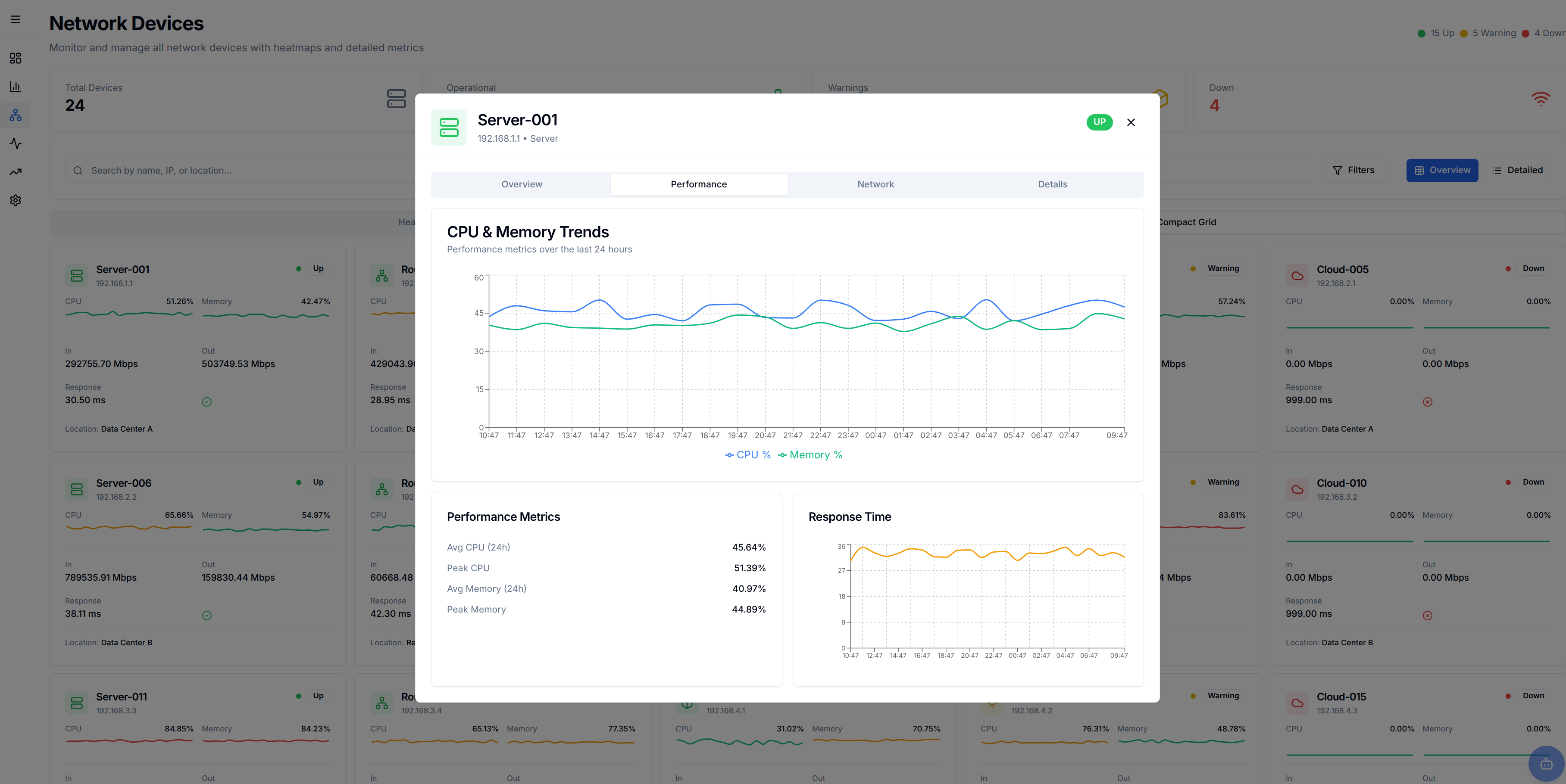 Network Devices Detail View showing device grid with performance metrics and detailed analytics