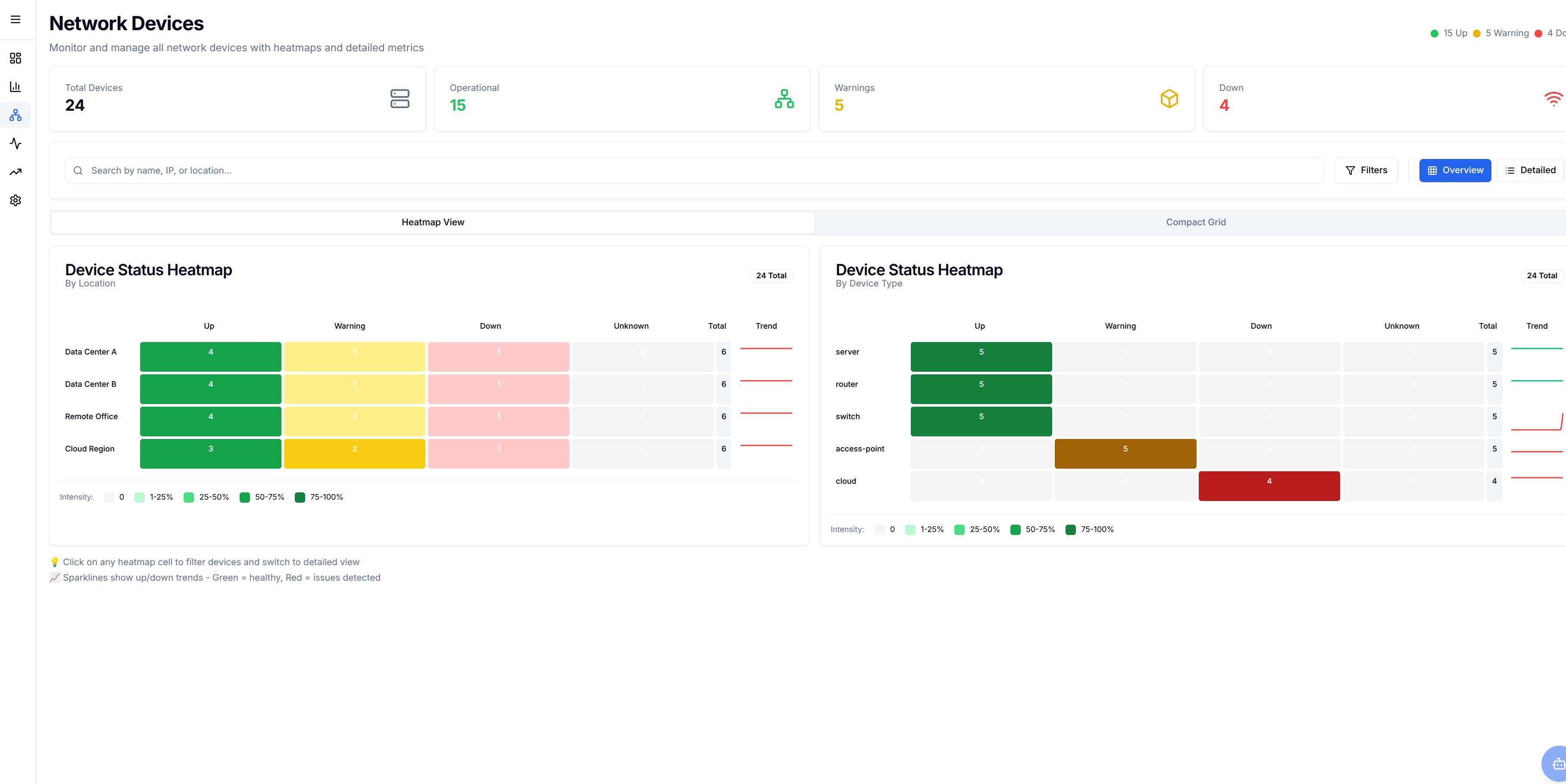 Network Devices Heatmap showing device status by location and type